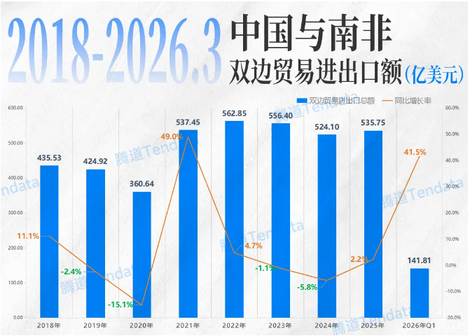 南非贸易情况 南非贸易情况