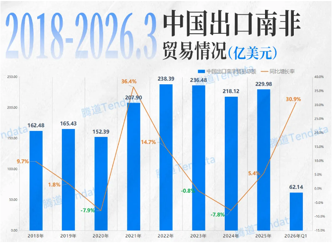 南非贸易情况 南非贸易情况
