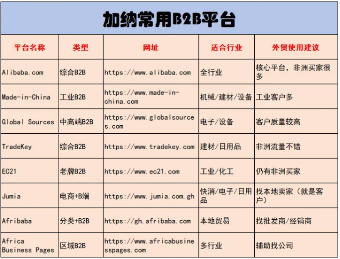 加纳客户开发